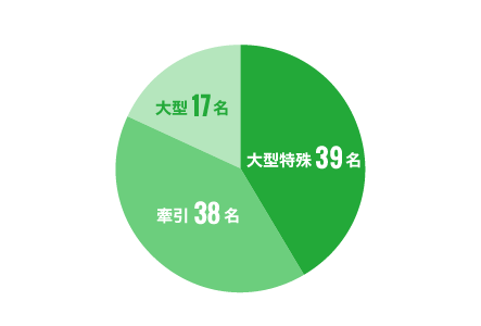 普通免許以外の免許取得数