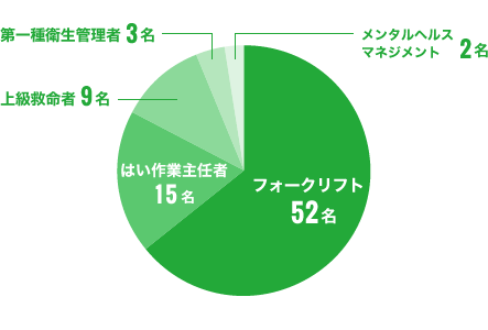 安全衛生上の資格取得者数