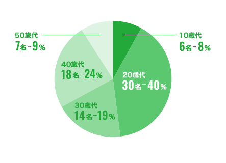 社員年齢比率